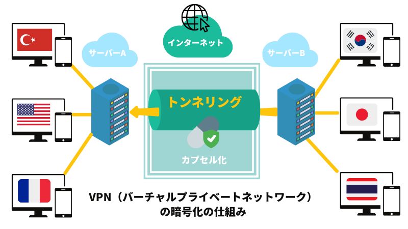 vpn トンネリング