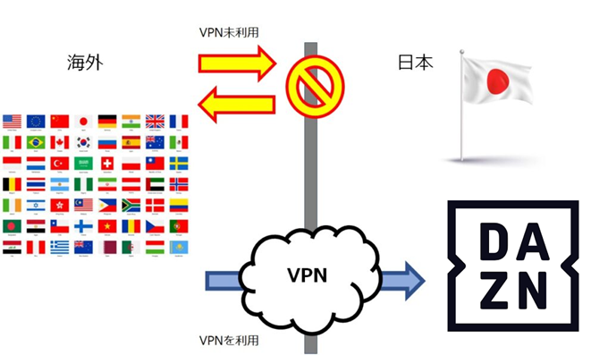 DAZN　海外から見る　VPN