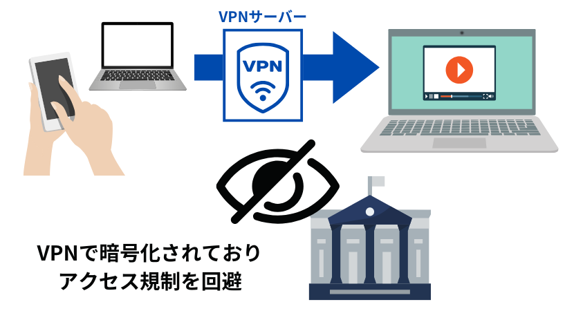 VPNサーバー　アダルトサイト　規制回避