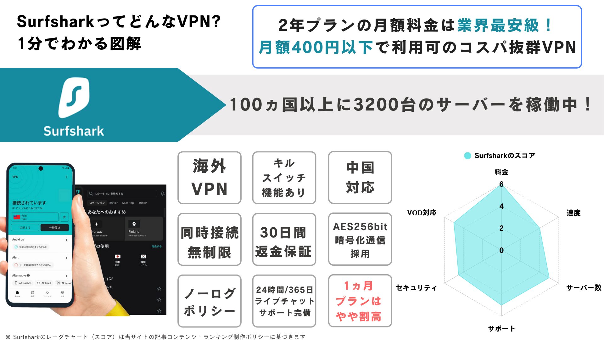 surfshark 基本情報